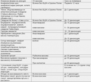 Реакции от ваксини